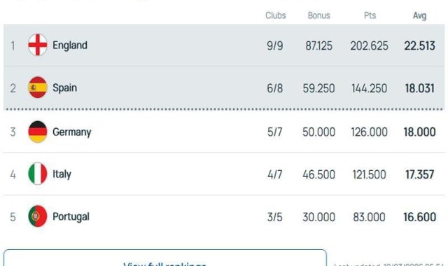 九游体育APP-曼联悬了？英超一夜变天，第五名还能参加欧冠吗？